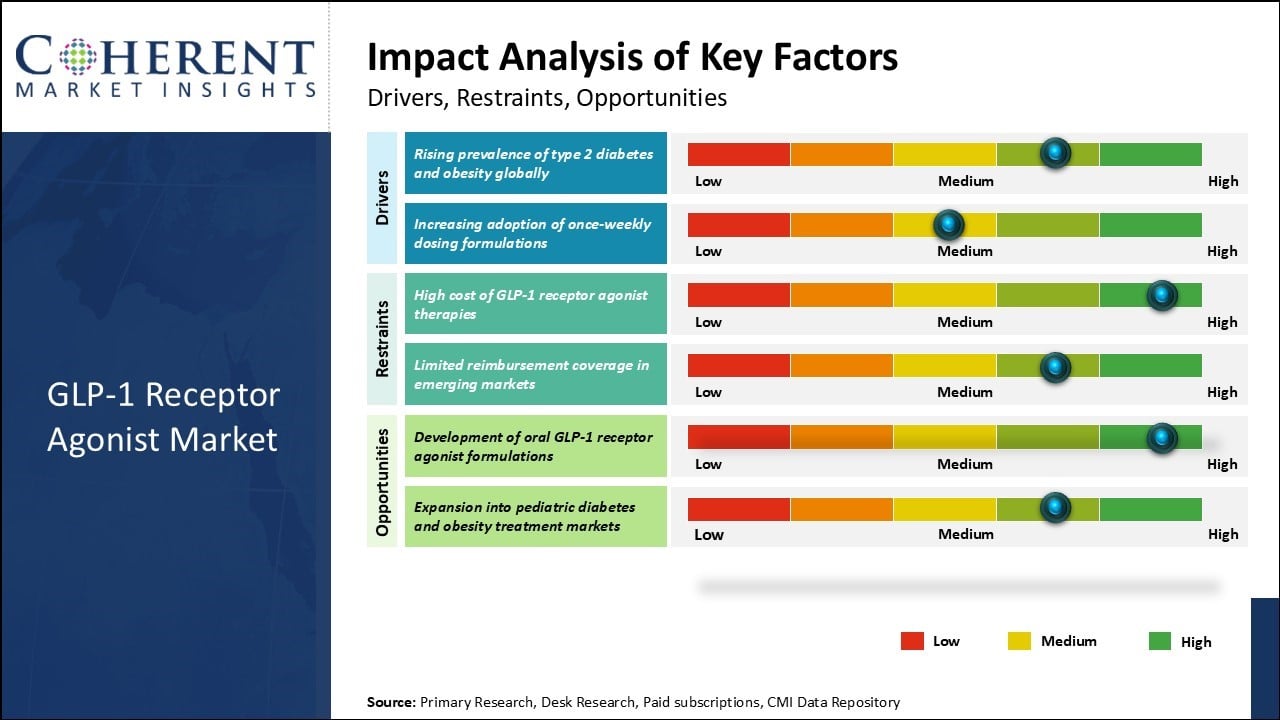 GLP-1 Receptor Agonist Market Key Factors